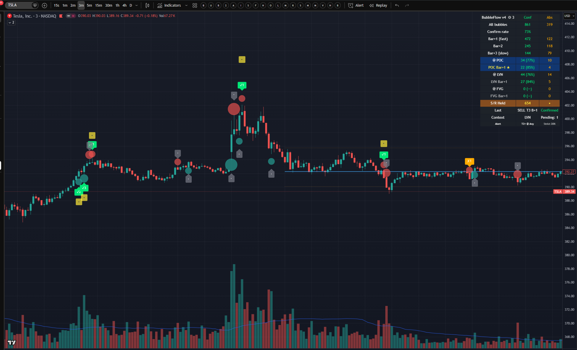 NeuraEdge BubbleFlow Pro indicator on TSLA 3-minute chart with edge dashboard