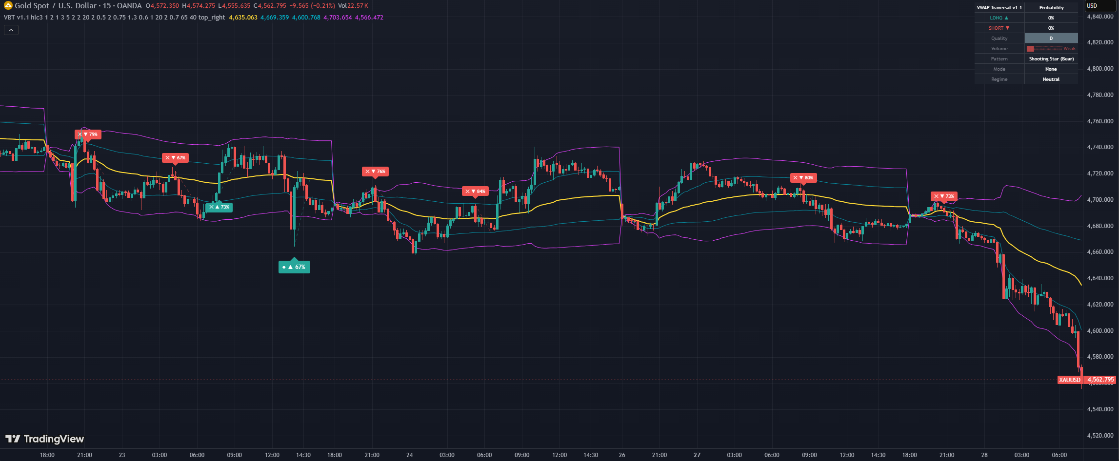 NeuraEdge Intelligent VWAP Traversal indicator on XAUUSD chart